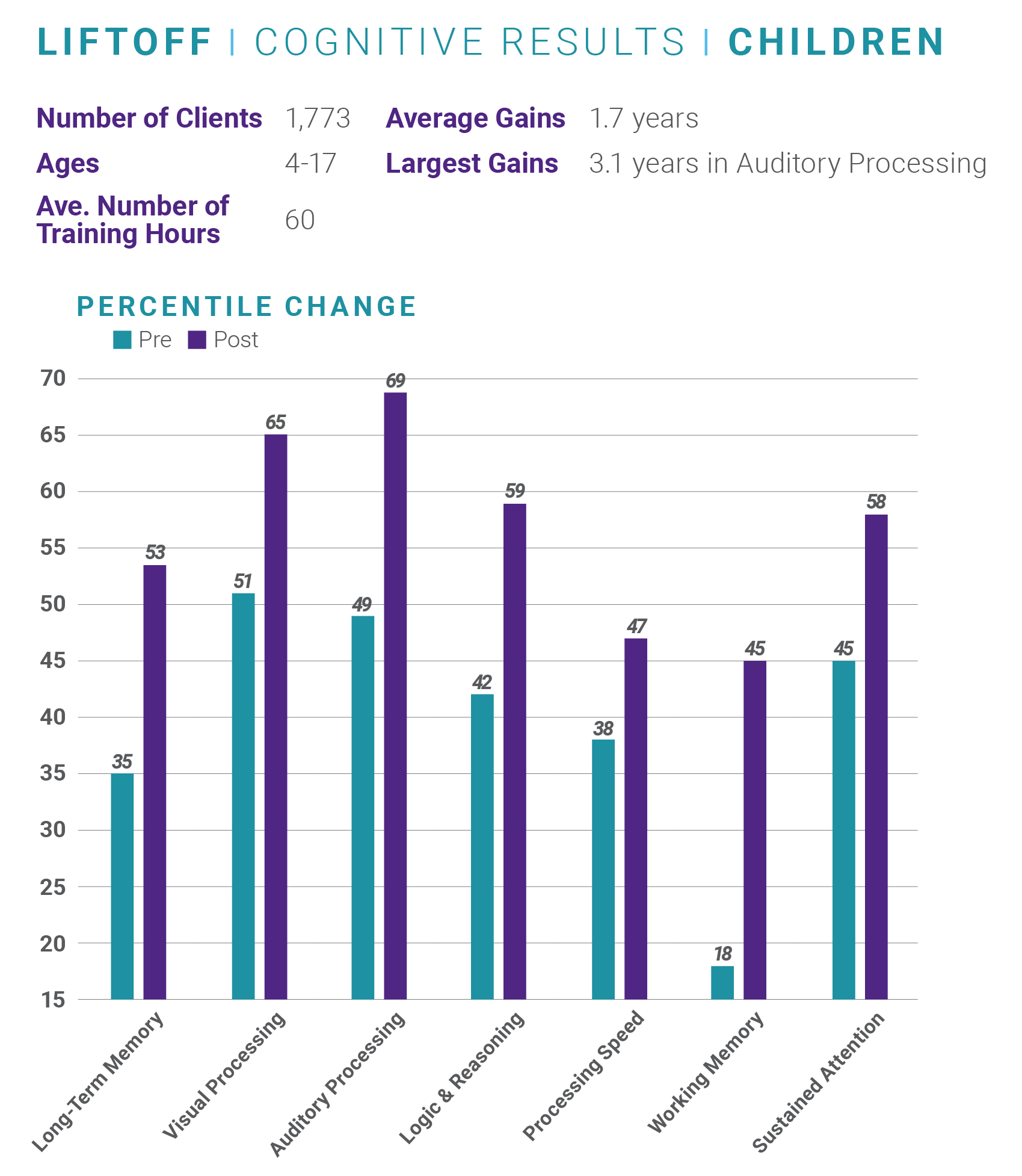 cognitive results for students in LearningRx's school readiness program