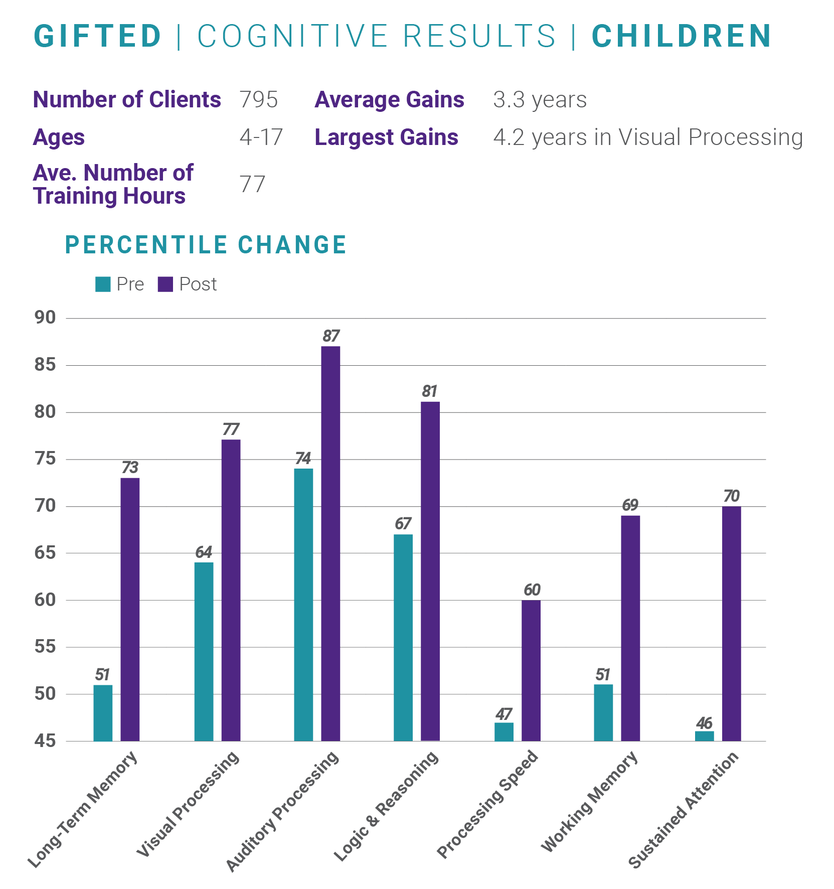 Cognitive results for gifted students at LearningRx
