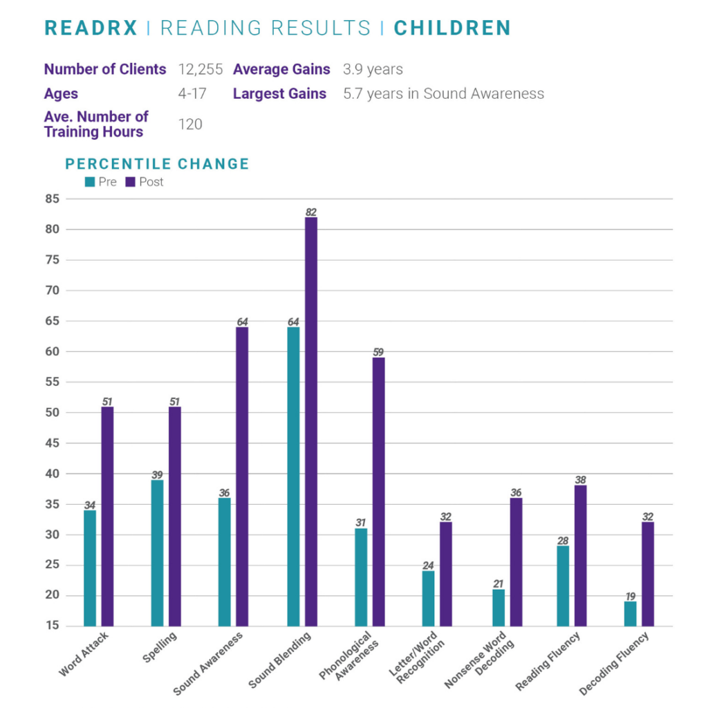 Client Outcomes Report reading skills summary from LearningRx reading program