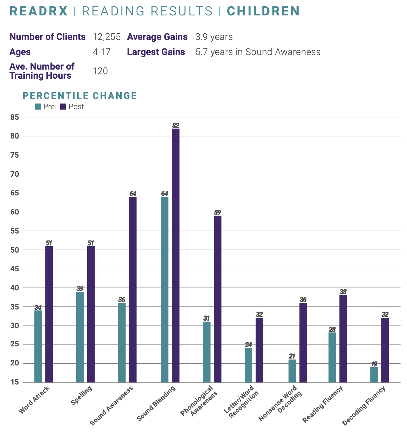 LearningRx training results in reading skills in kids