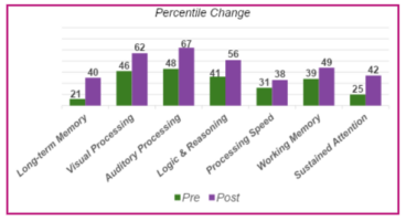 Improvements in cognitive skills for past LearningRx clients with TBI