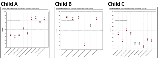 Cognitive Skills Profile of 3 Children