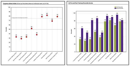 Cognitive Skills Profile and Pre and Post Brain Training Percentile Scores