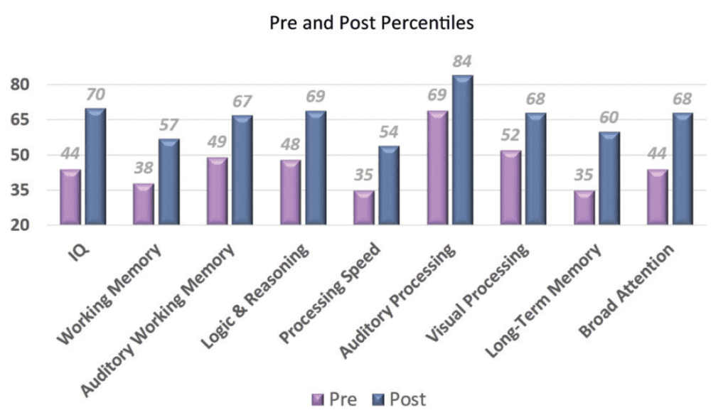 Pre and Post Percentiles