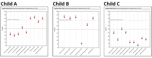 Cognitive Skills Profile and Pre and Post Brain Training Percentile Scores